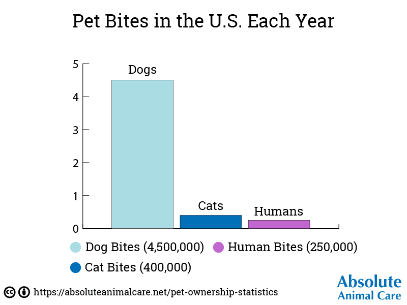 Pet Bites Each Year