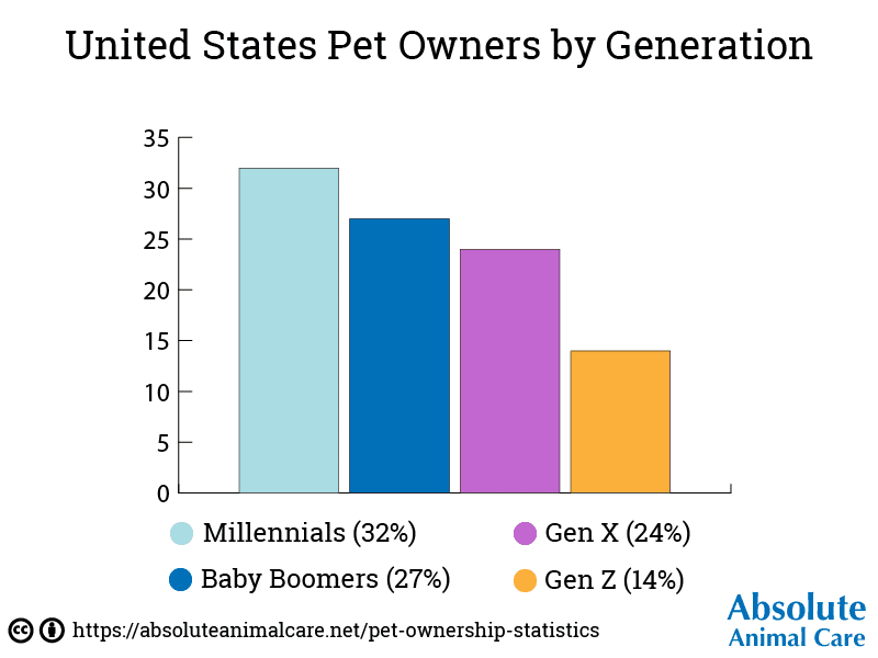 United States Pet Ownership by Generation