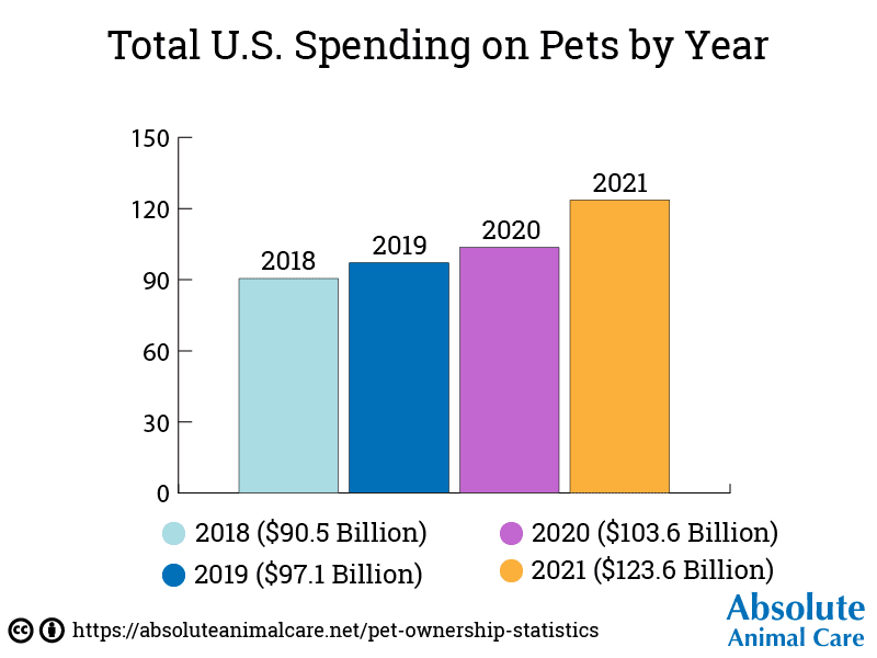 Total U.S. Spending on Pets By Year